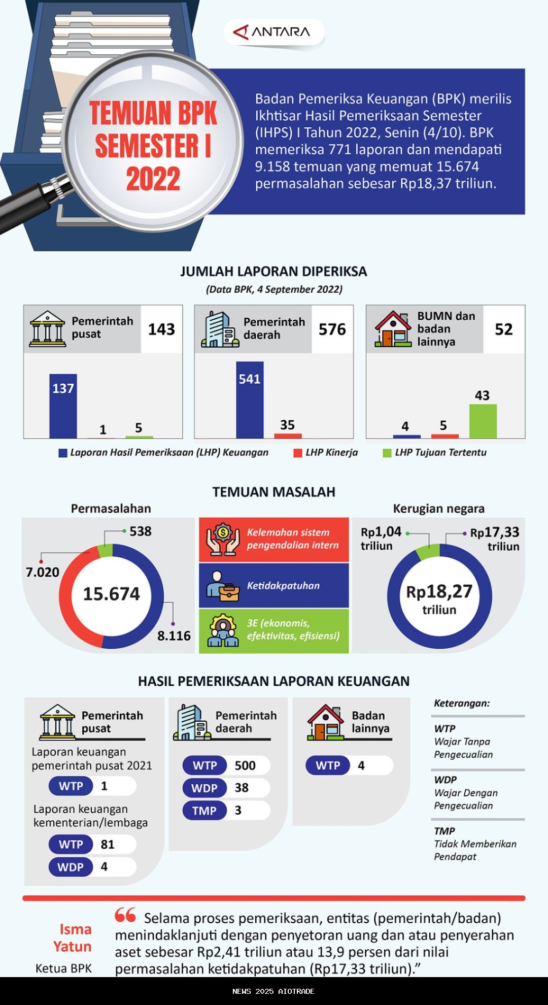 IAW Sebut Masalah Chromebook Ulangi Temuan BPK Sebelumnya