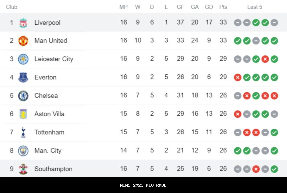 Klasemen Liga Inggris Terkini Usai Aston Villa Kalahkan Man United