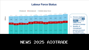 Pengangguran turun menjadi 13,1% pada kuartal keempat 2024, tetapi pengangguran pemuda tetap tinggi