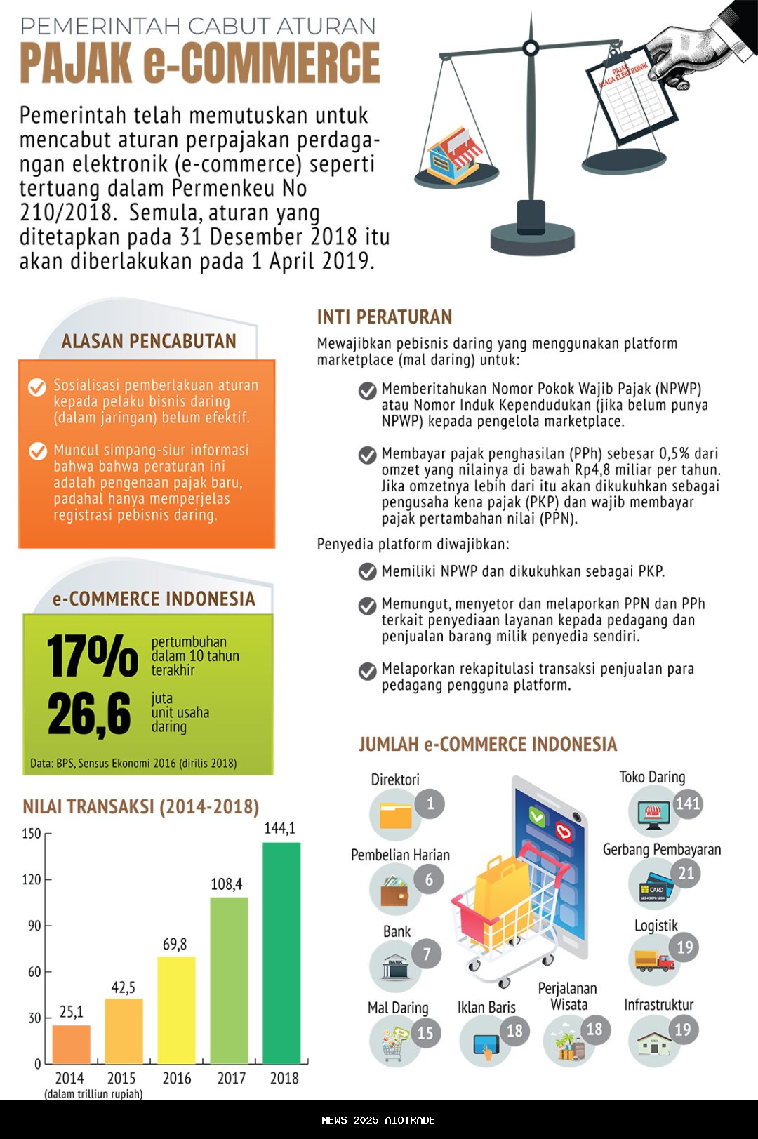 Pemerintah Evaluasi Aturan Batasi Kenaikan Biaya Admin E-commerce