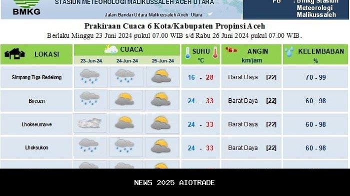 Cuaca Hari Ini Aceh Singkil Berawan dengan Kelembapan Tinggi 96 Persen