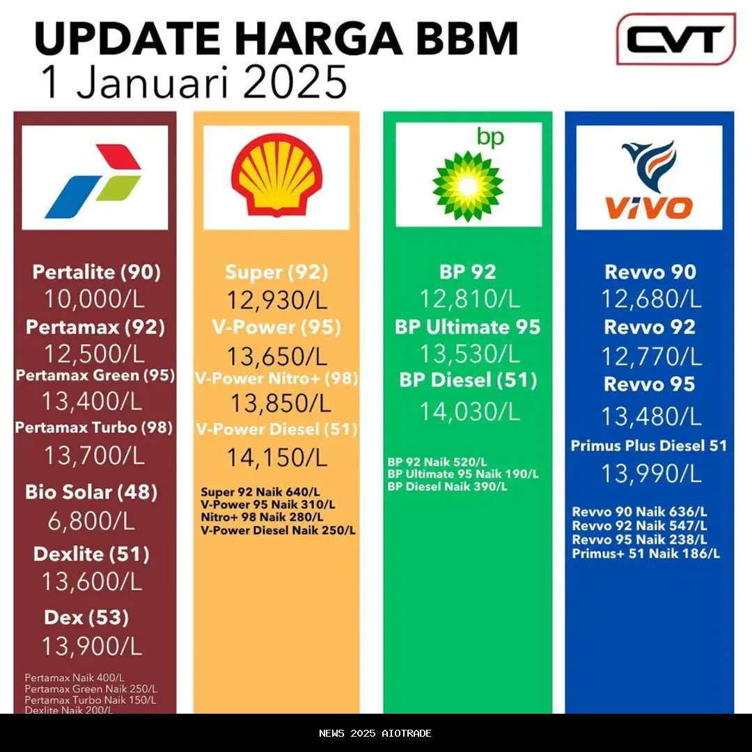 Harga BBM Pertamina Hari Ini, Selasa 21 Oktober 2025, Semua Jenis di Seluruh Indonesia