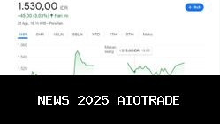 CDIA: Grafik dan Analisis Support-Resistance Hari Ini
