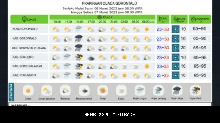 Prakiraan Cuaca Gorontalo dan Bone Bolango Hari Ini 19 Agustus 2025