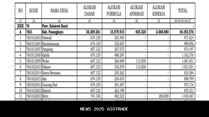 Dua Wilayah di Sulawesi Barat Dapat Dana Transfer Umum Rp 500 Miliar Tahun 2026